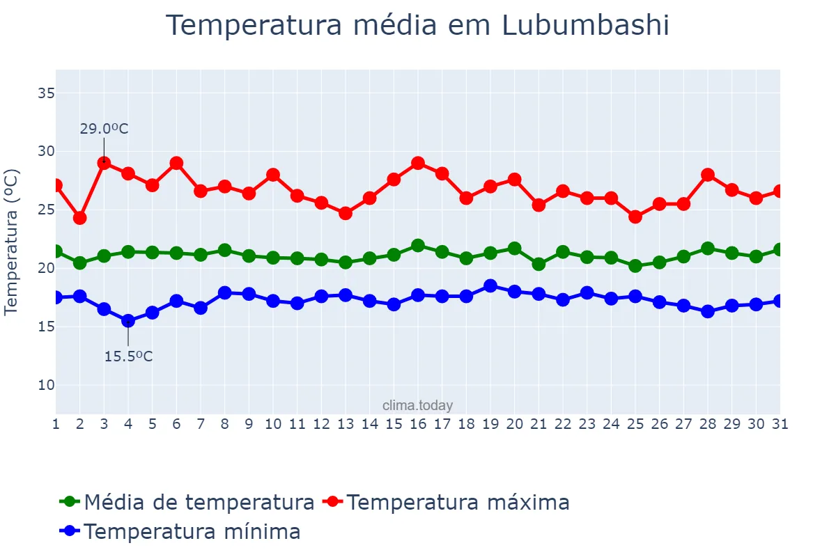 Temperatura em janeiro em Lubumbashi, Haut-Katanga, CD