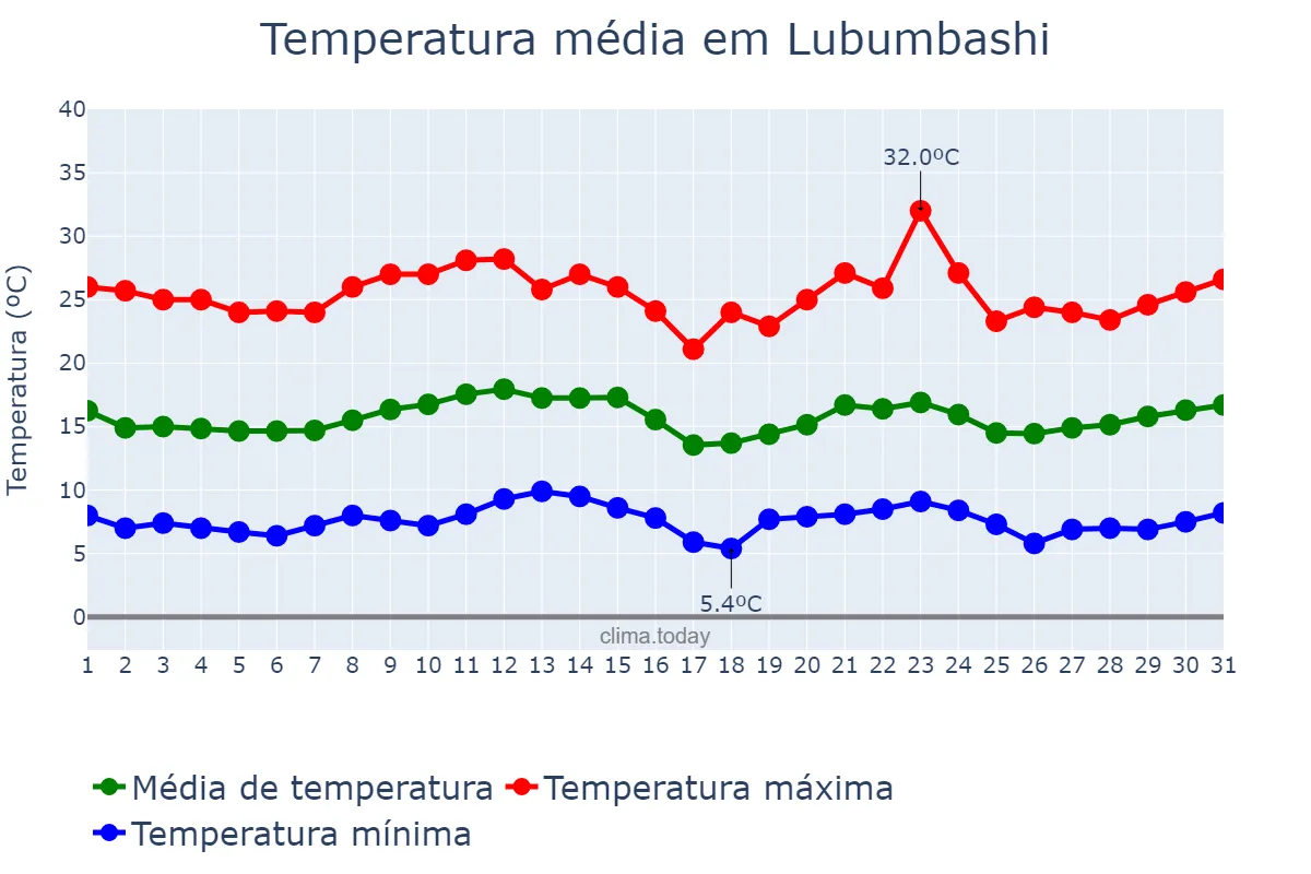 Temperatura em julho em Lubumbashi, Haut-Katanga, CD