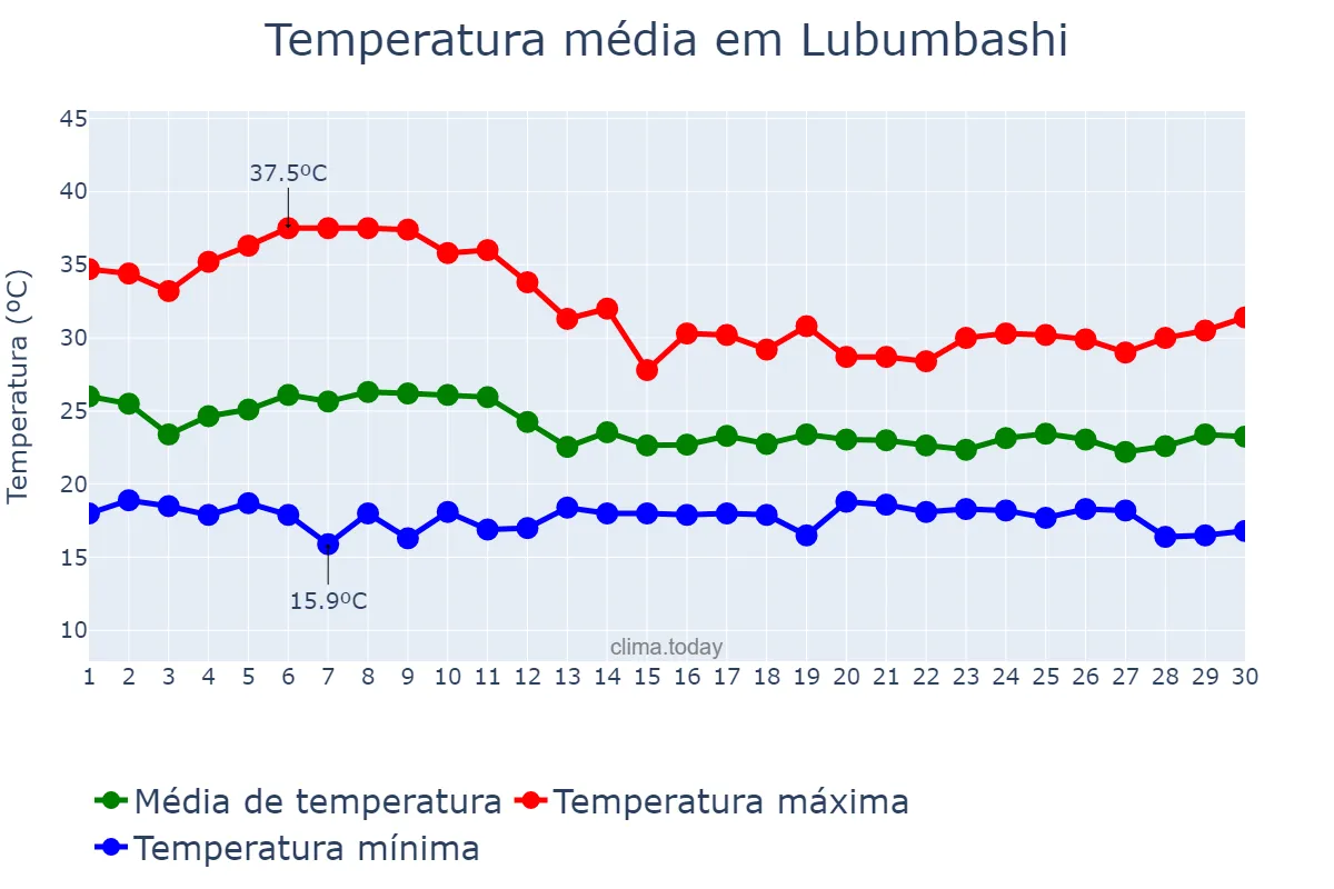 Temperatura em novembro em Lubumbashi, Haut-Katanga, CD