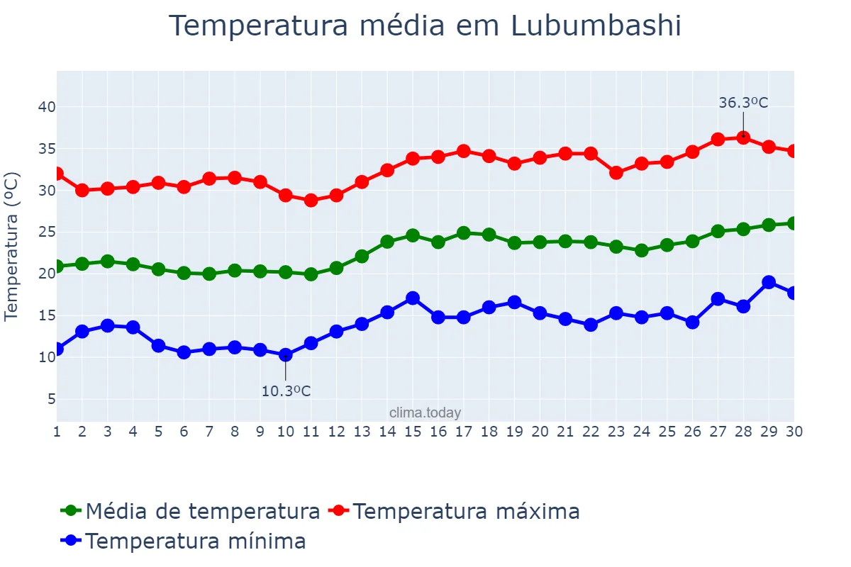 Temperatura em setembro em Lubumbashi, Haut-Katanga, CD