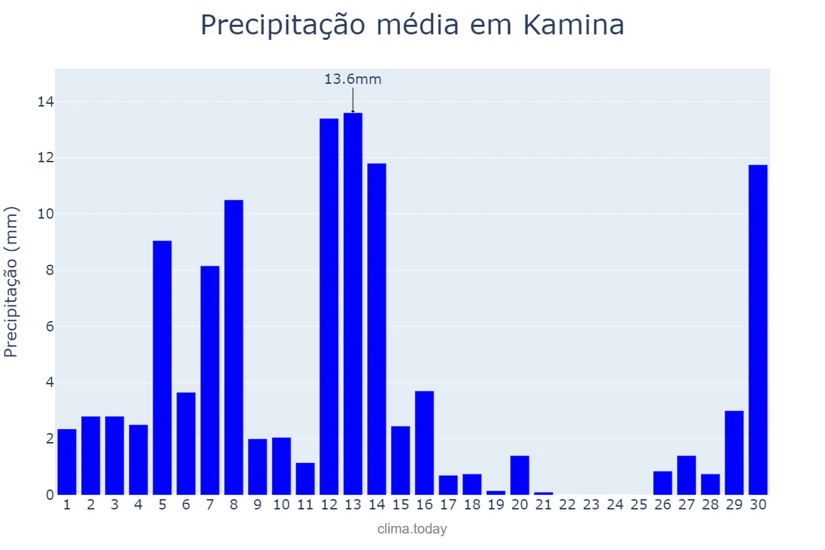 Precipitação em abril em Kamina, Haut-Lomami, CD