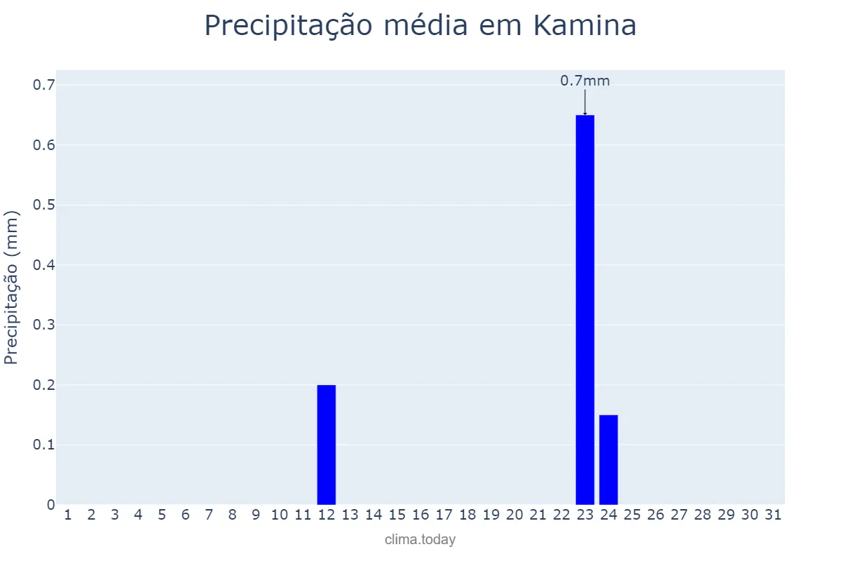 Precipitação em julho em Kamina, Haut-Lomami, CD