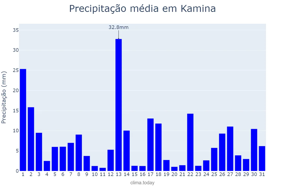 Precipitação em marco em Kamina, Haut-Lomami, CD