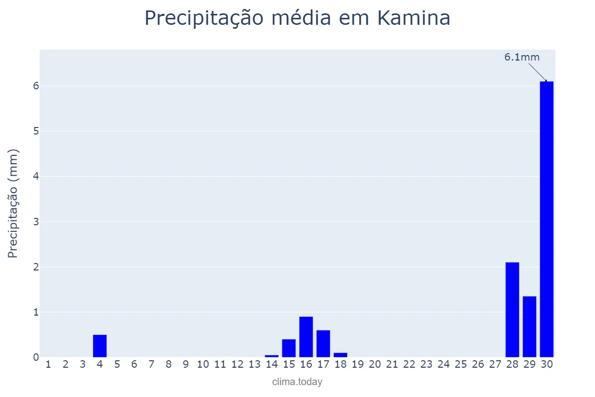 Precipitação em setembro em Kamina, Haut-Lomami, CD