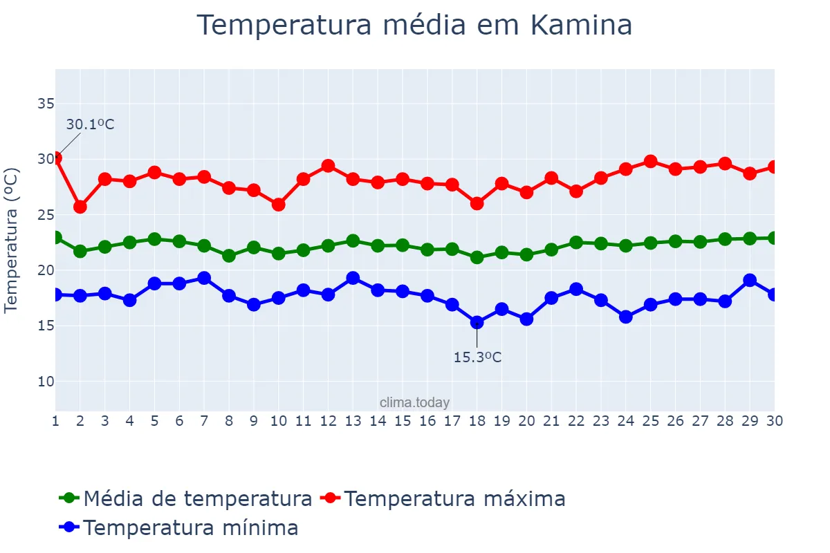 Temperatura em abril em Kamina, Haut-Lomami, CD