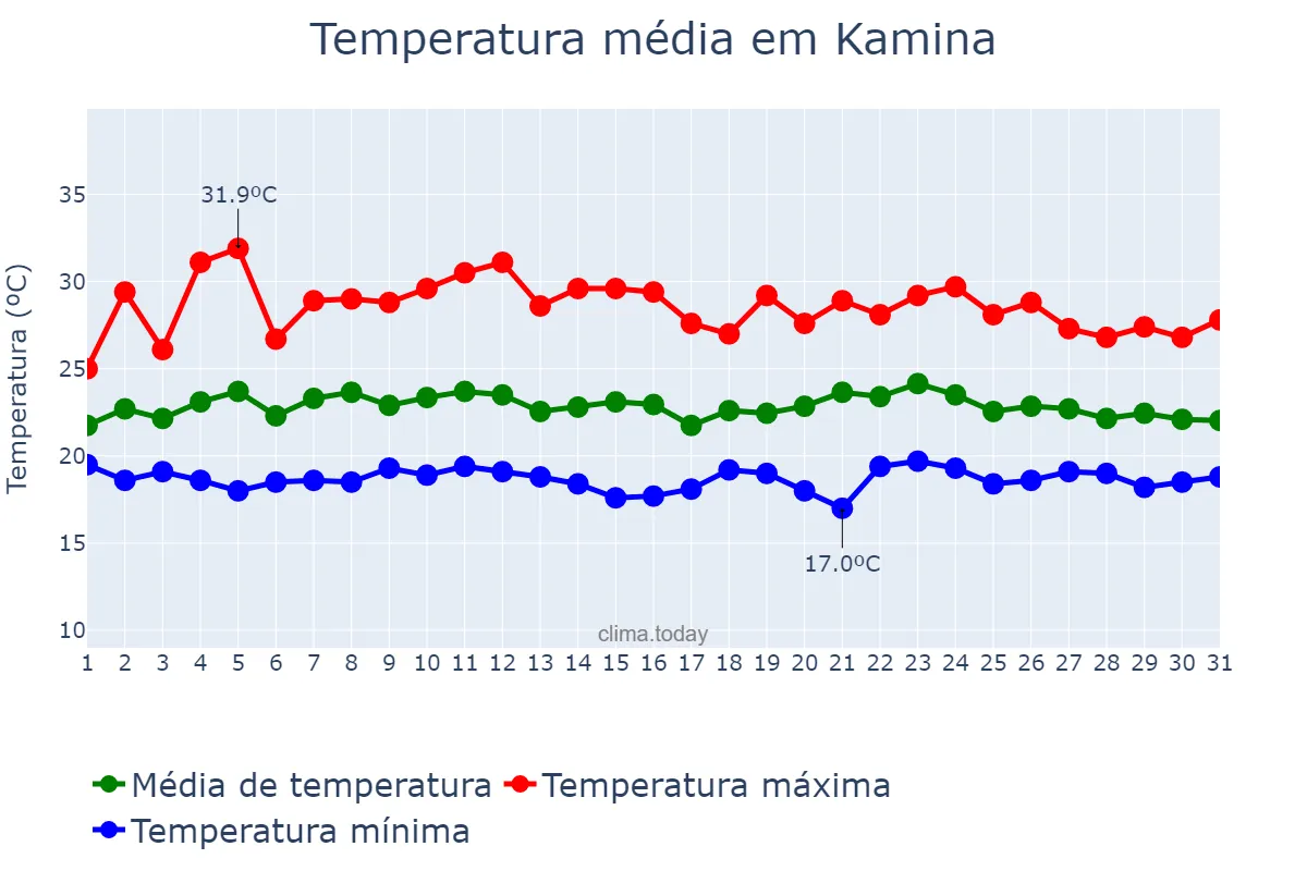 Temperatura em dezembro em Kamina, Haut-Lomami, CD