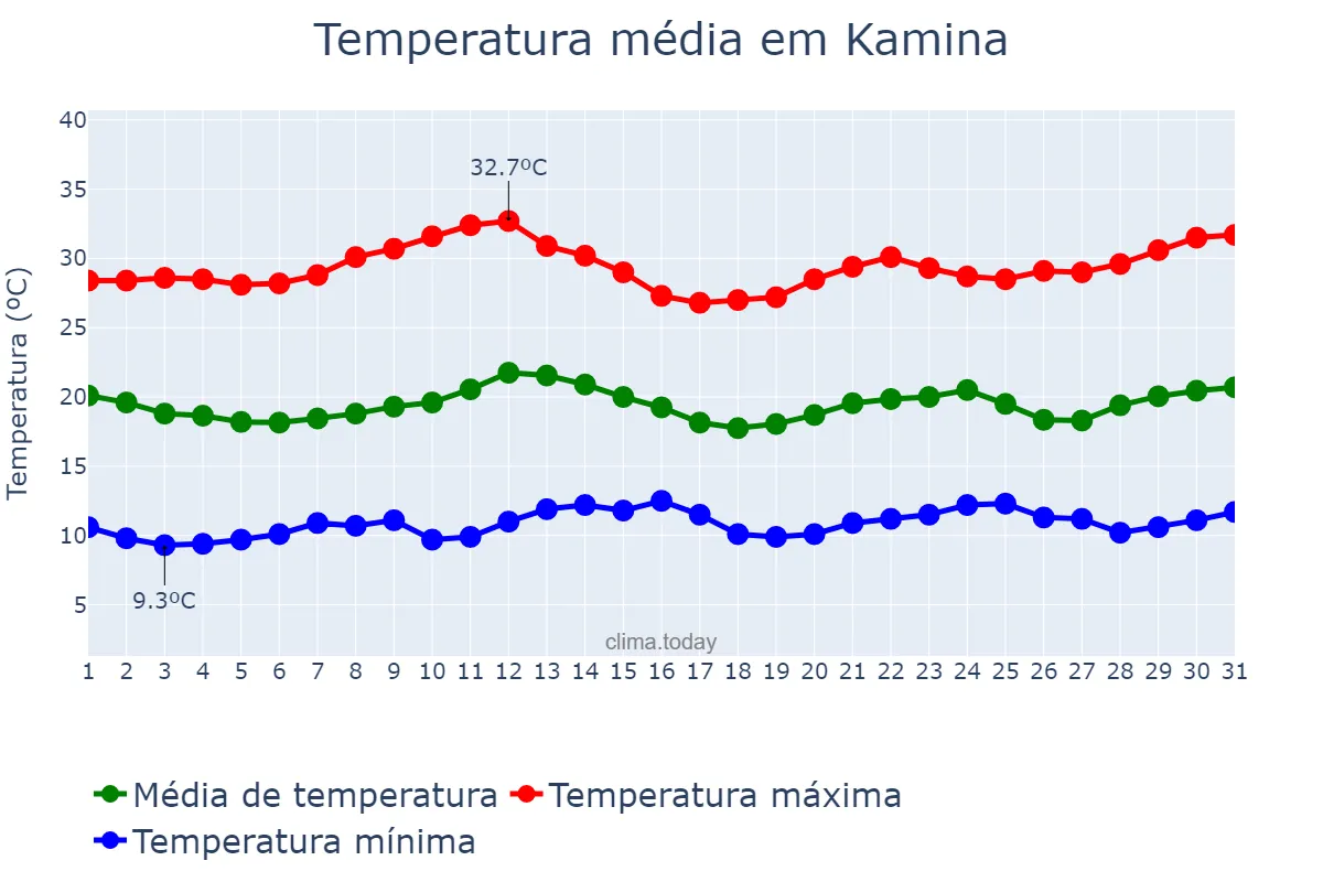 Temperatura em julho em Kamina, Haut-Lomami, CD