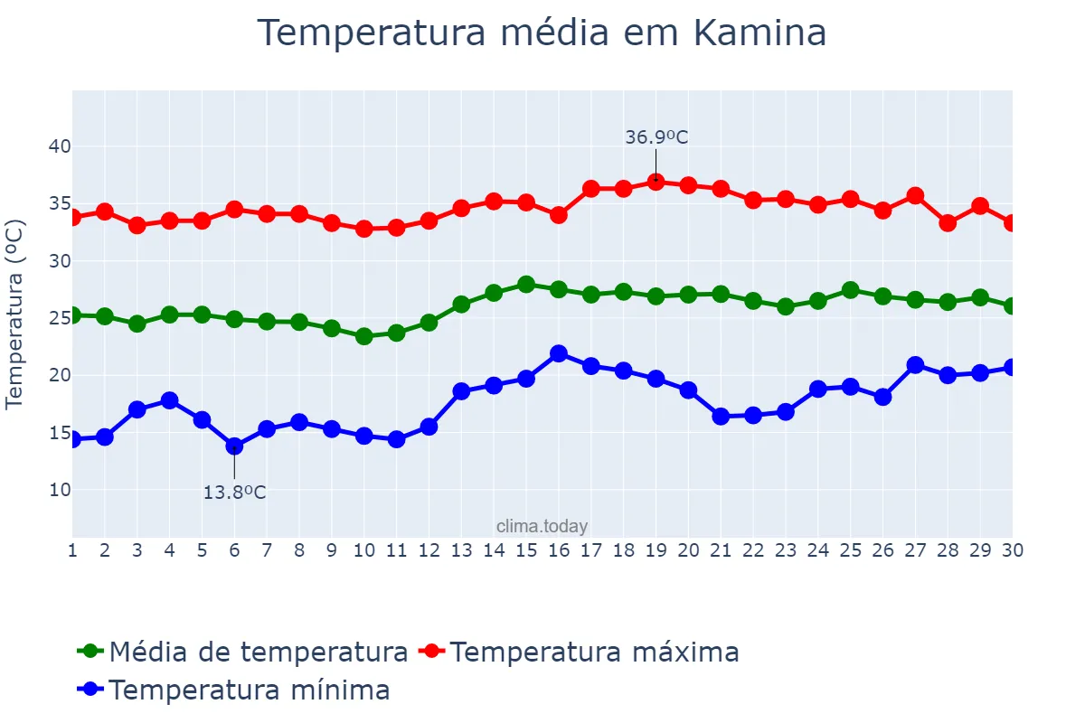 Temperatura em setembro em Kamina, Haut-Lomami, CD