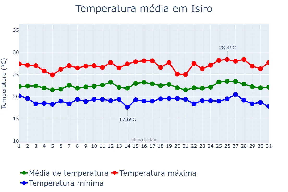 Temperatura em agosto em Isiro, Haut-Uélé, CD