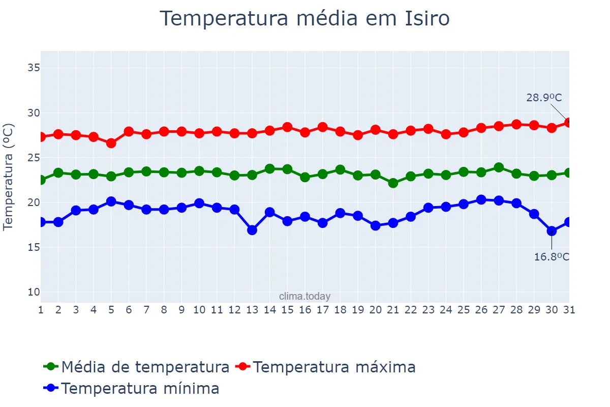 Temperatura em dezembro em Isiro, Haut-Uélé, CD