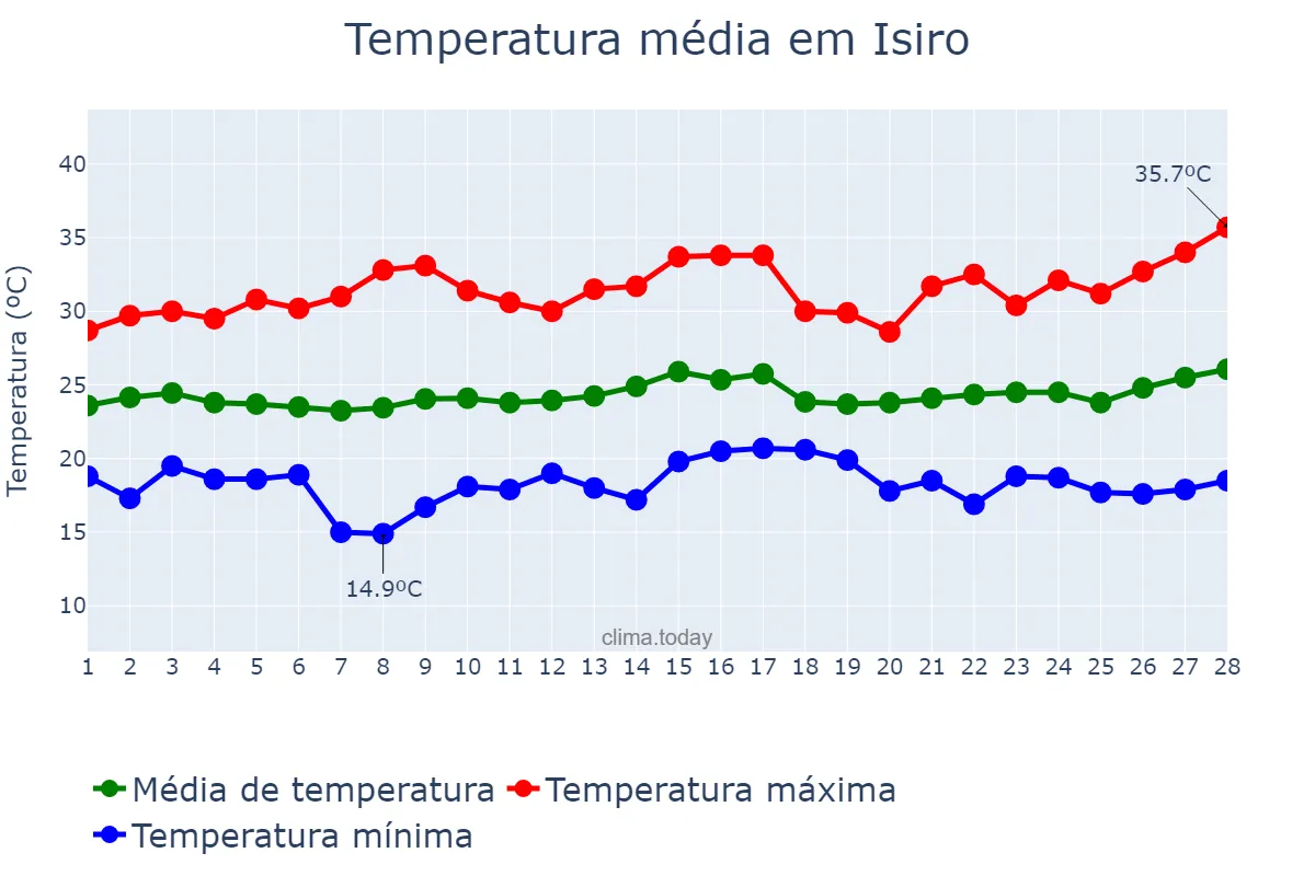 Temperatura em fevereiro em Isiro, Haut-Uélé, CD