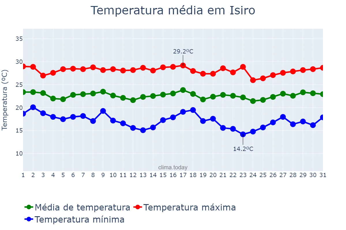 Temperatura em janeiro em Isiro, Haut-Uélé, CD