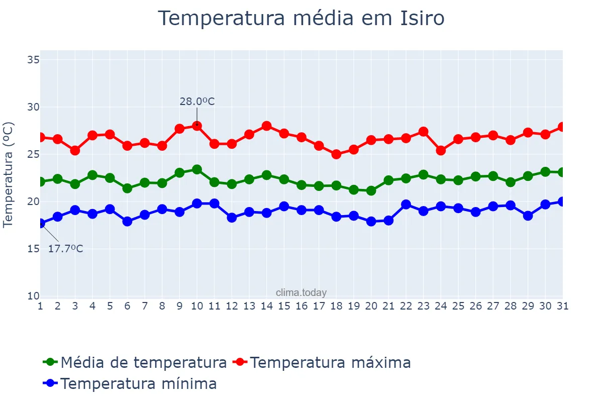 Temperatura em julho em Isiro, Haut-Uélé, CD