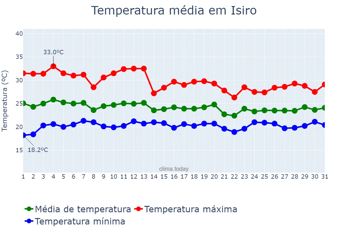 Temperatura em marco em Isiro, Haut-Uélé, CD