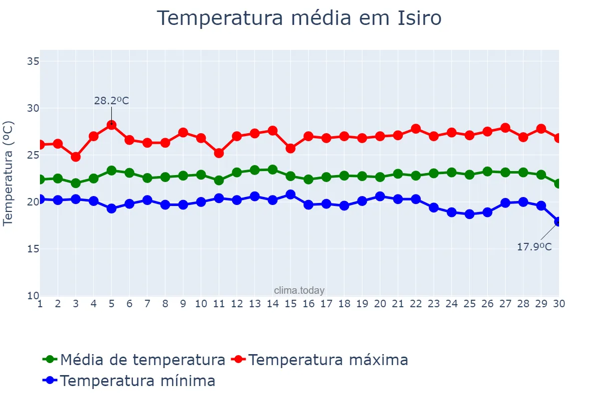 Temperatura em novembro em Isiro, Haut-Uélé, CD