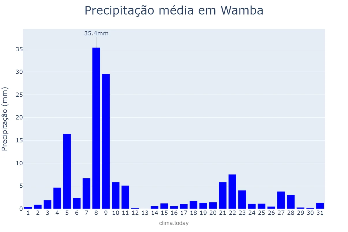 Precipitação em dezembro em Wamba, Haut-Uélé, CD