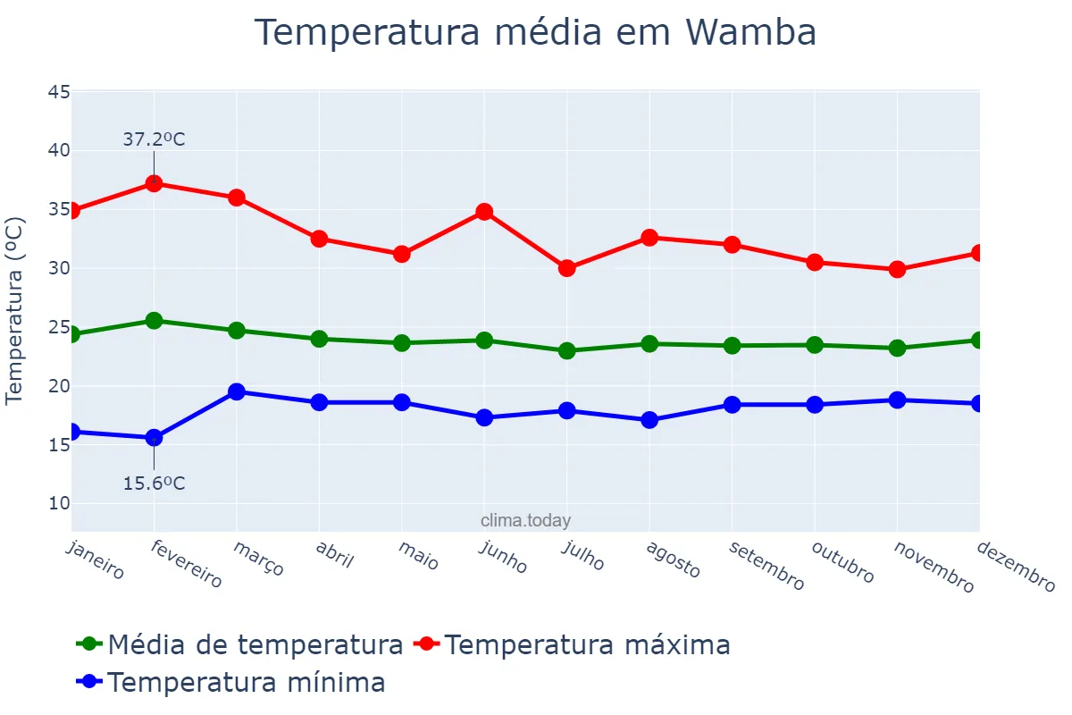 Temperatura anual em Wamba, Haut-Uélé, CD