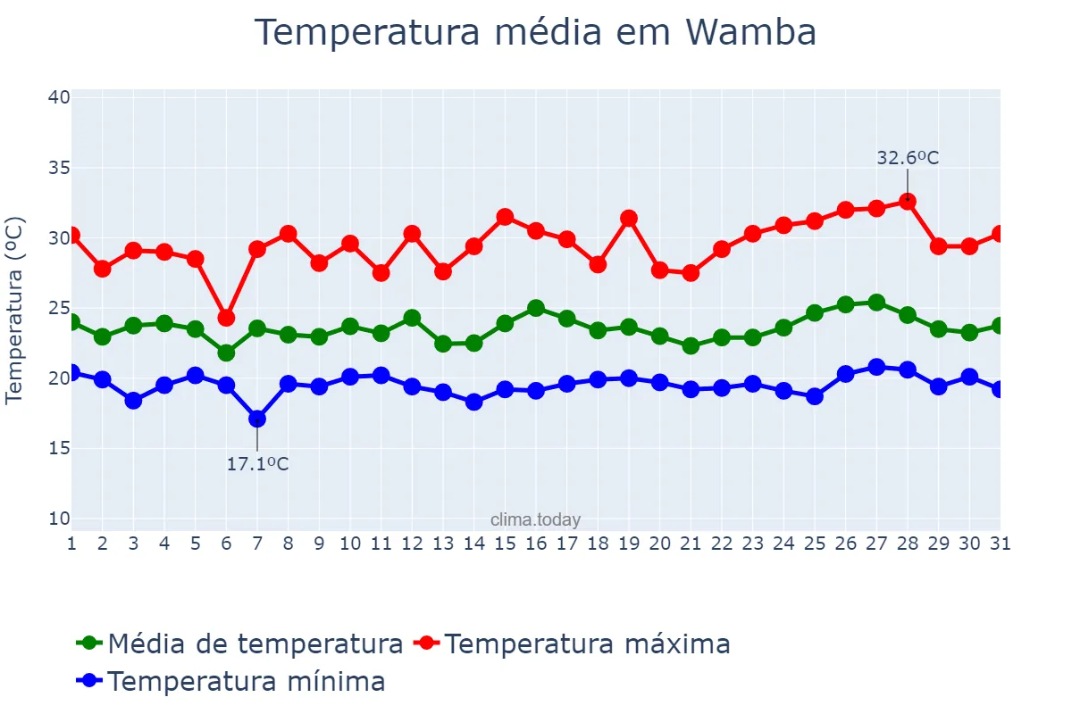 Temperatura em agosto em Wamba, Haut-Uélé, CD