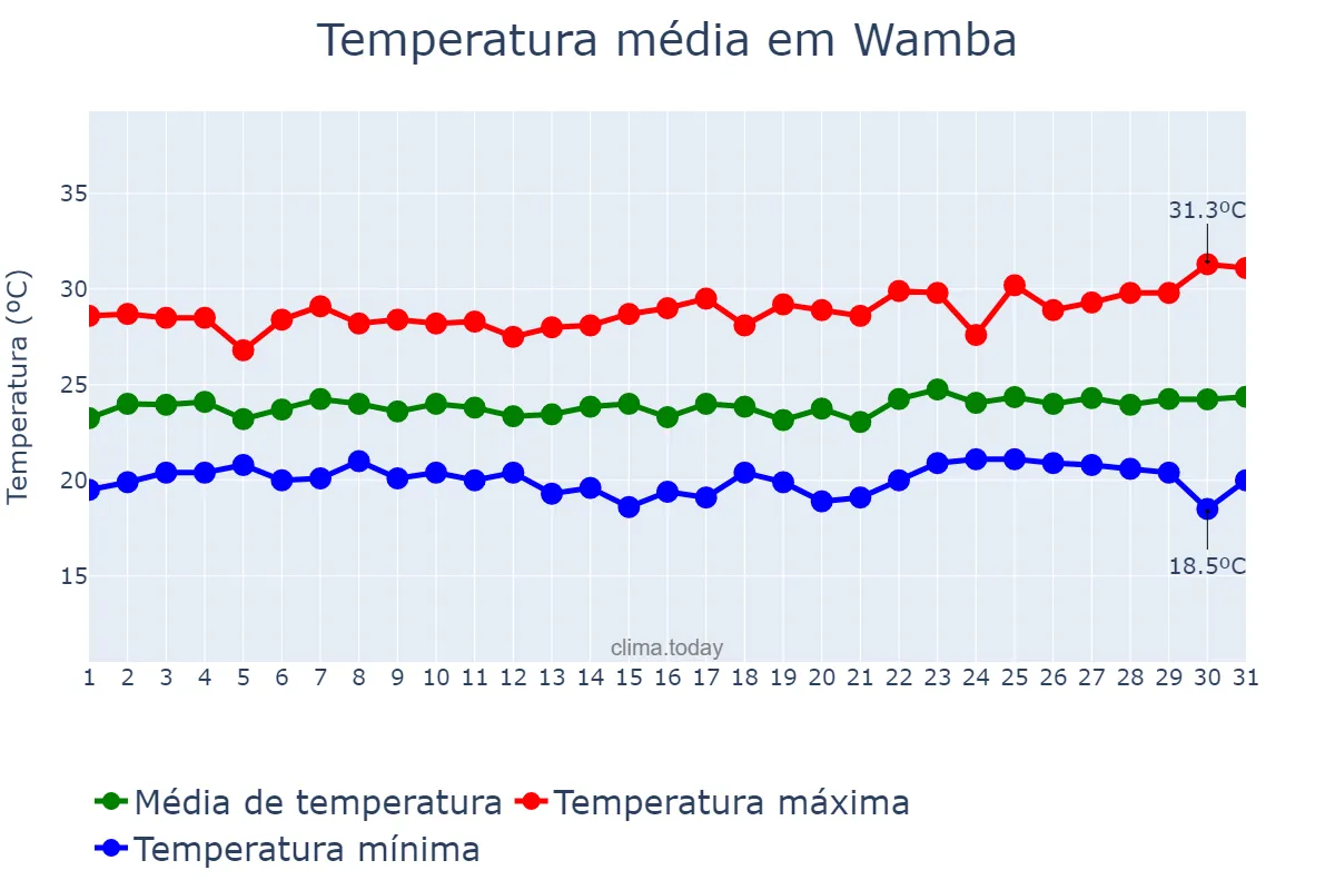 Temperatura em dezembro em Wamba, Haut-Uélé, CD