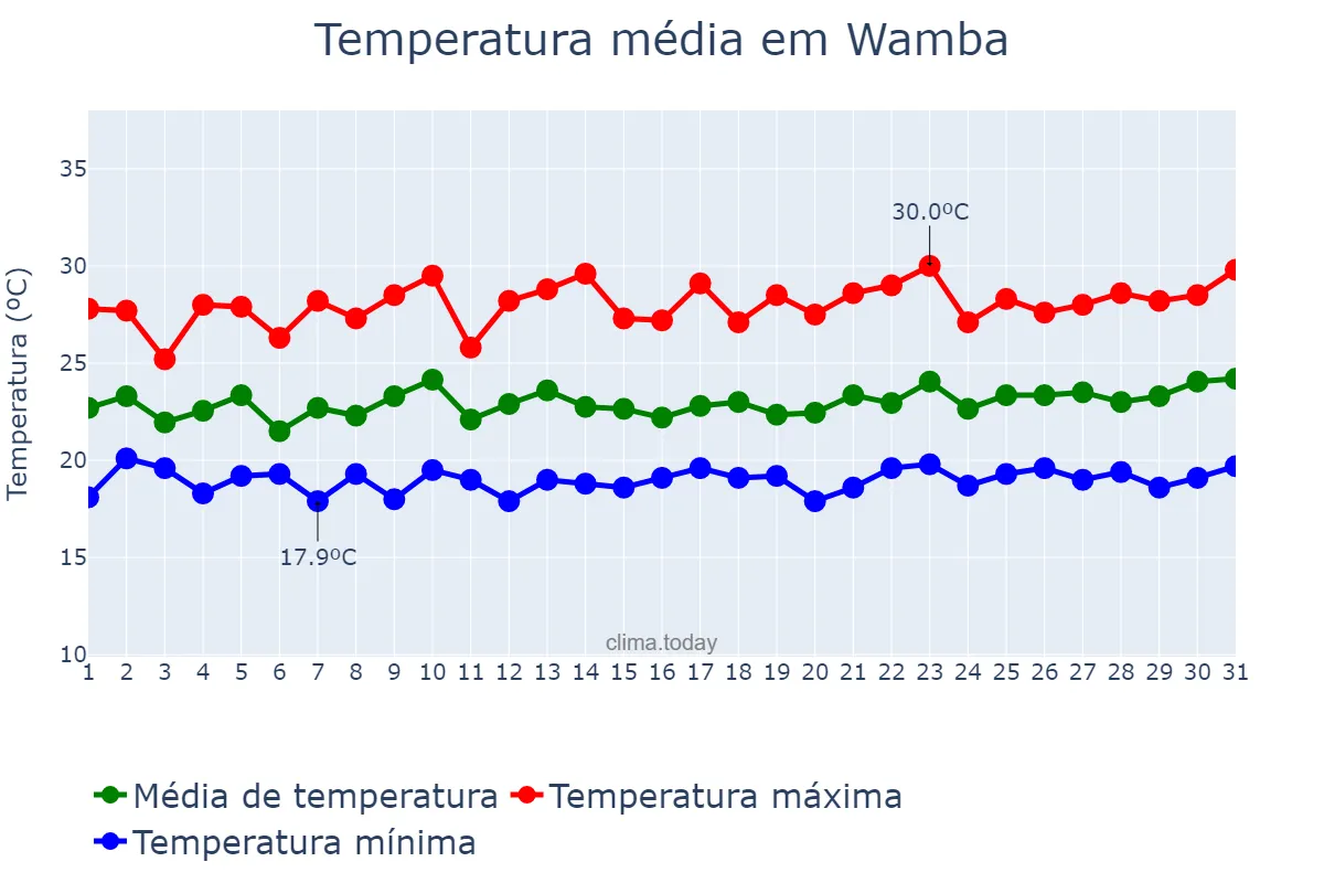 Temperatura em julho em Wamba, Haut-Uélé, CD