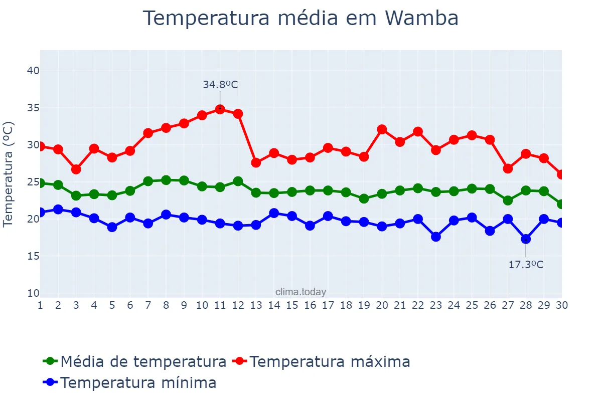 Temperatura em junho em Wamba, Haut-Uélé, CD