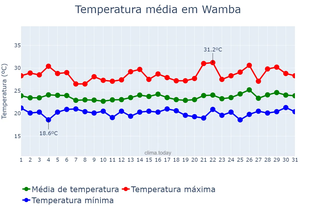 Temperatura em maio em Wamba, Haut-Uélé, CD