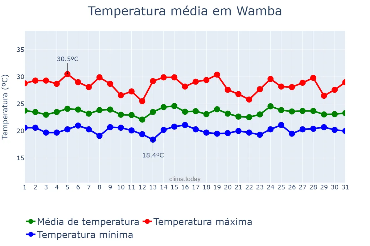 Temperatura em outubro em Wamba, Haut-Uélé, CD