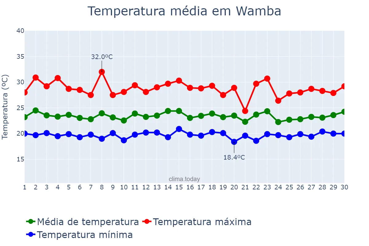 Temperatura em setembro em Wamba, Haut-Uélé, CD