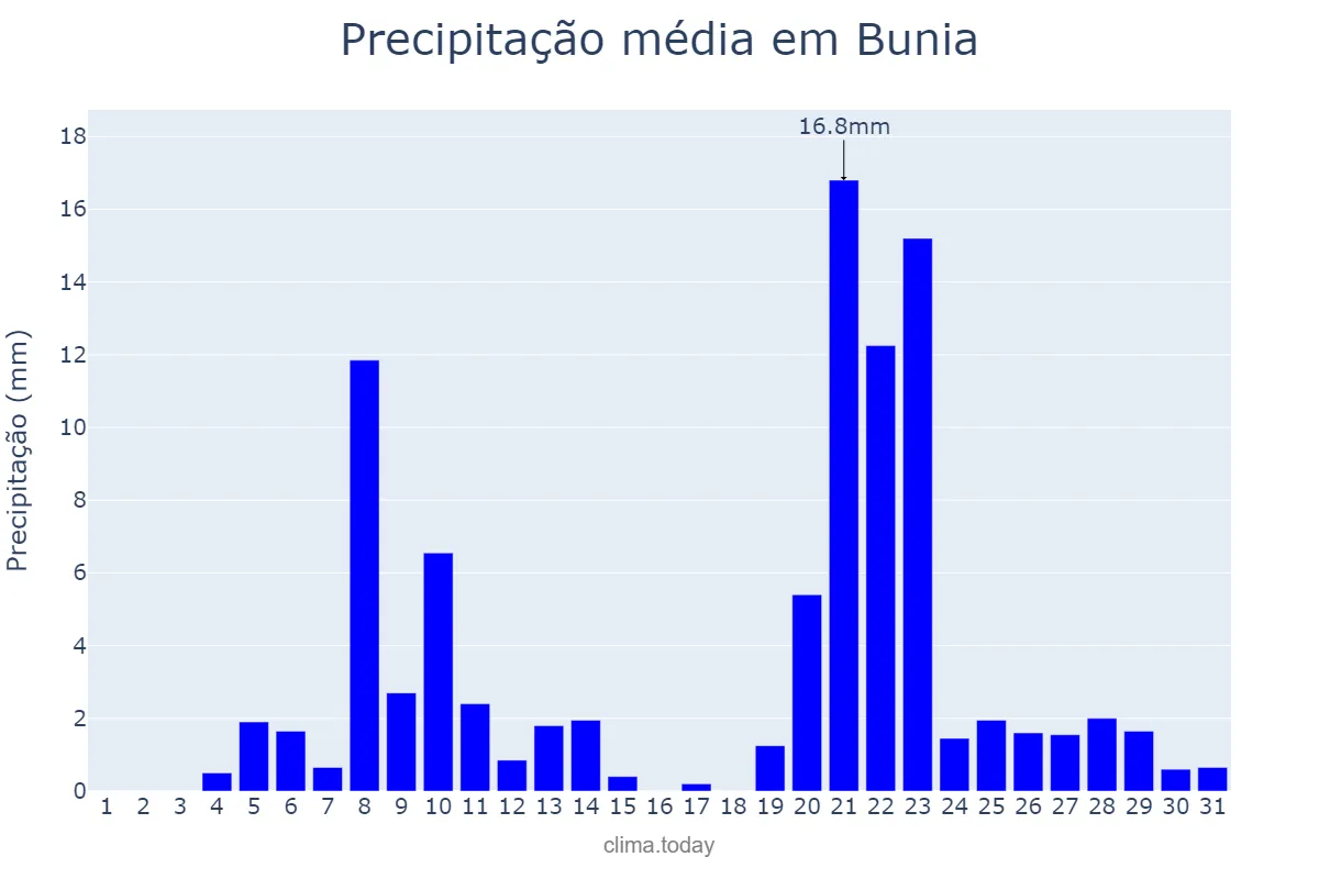 Precipitação em agosto em Bunia, Ituri, CD