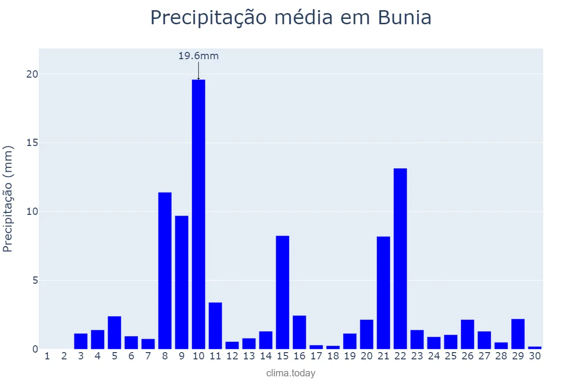 Precipitação em junho em Bunia, Ituri, CD