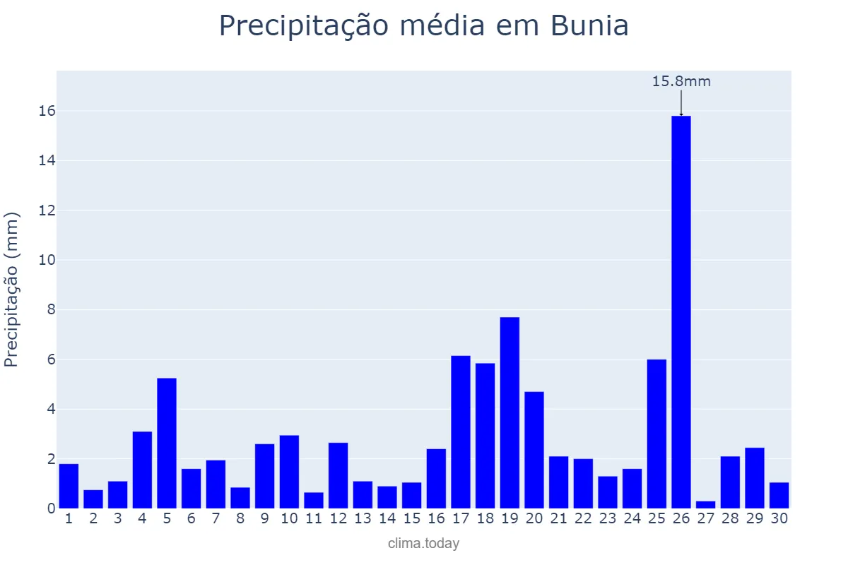 Precipitação em setembro em Bunia, Ituri, CD
