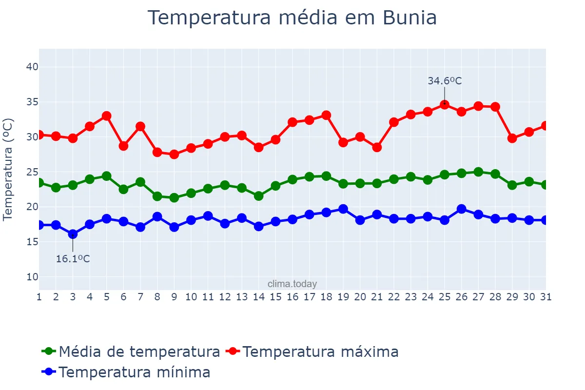Temperatura em agosto em Bunia, Ituri, CD