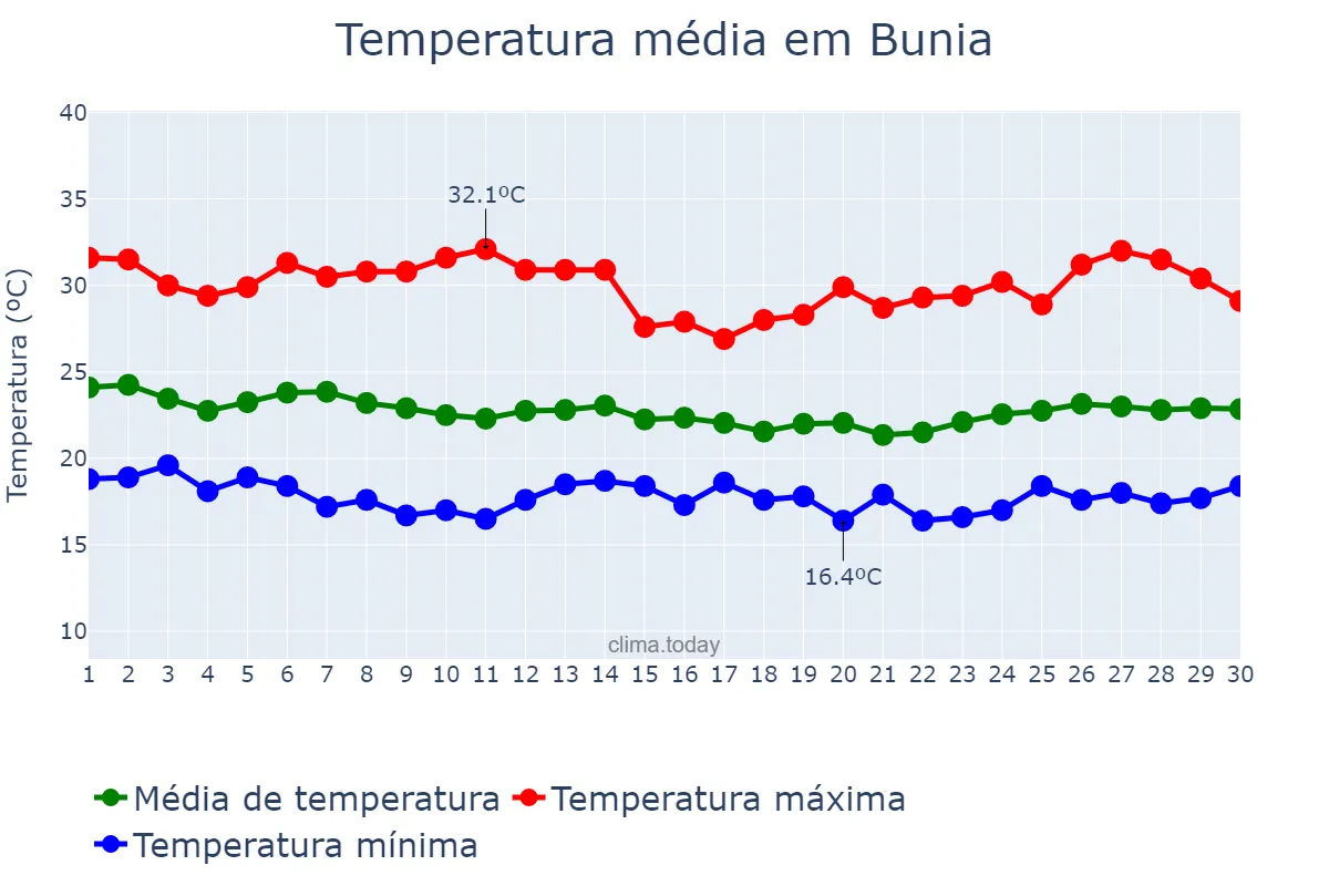 Temperatura em junho em Bunia, Ituri, CD