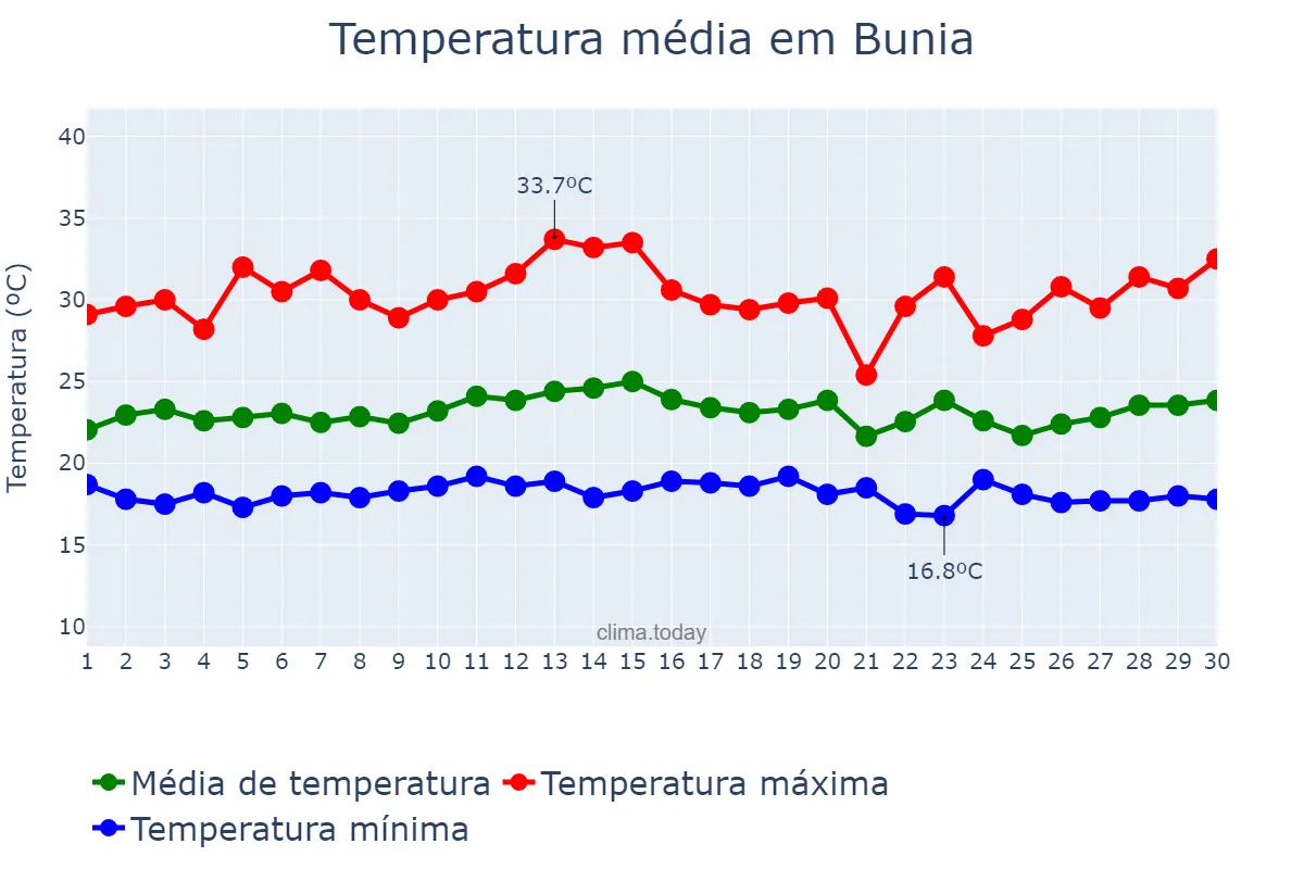 Temperatura em setembro em Bunia, Ituri, CD