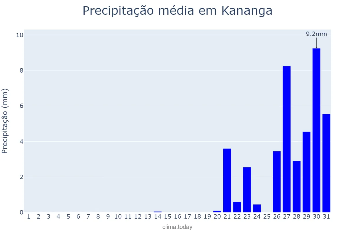 Precipitação em agosto em Kananga, Kasaï Central, CD