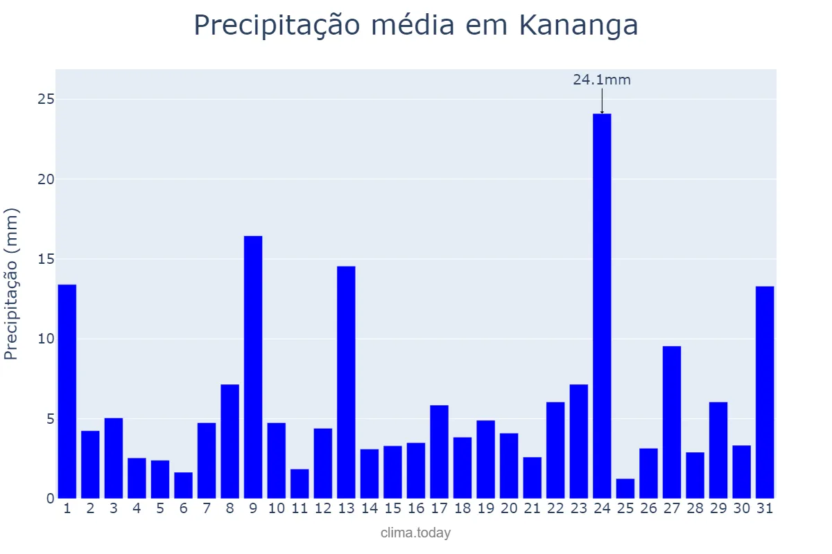 Precipitação em dezembro em Kananga, Kasaï Central, CD