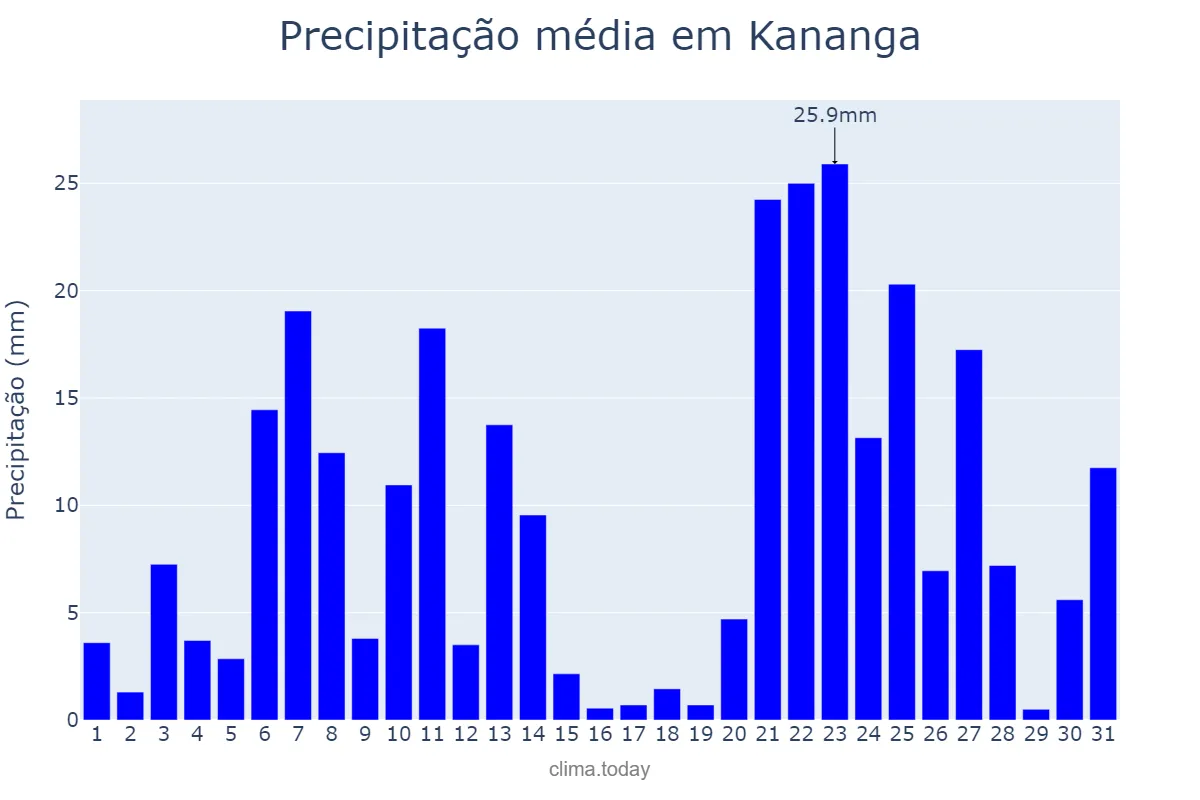 Precipitação em janeiro em Kananga, Kasaï Central, CD