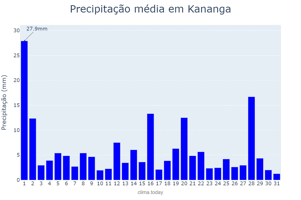Precipitação em outubro em Kananga, Kasaï Central, CD