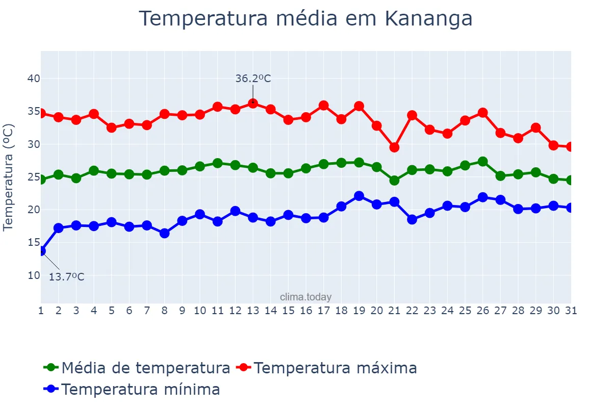 Temperatura em agosto em Kananga, Kasaï Central, CD