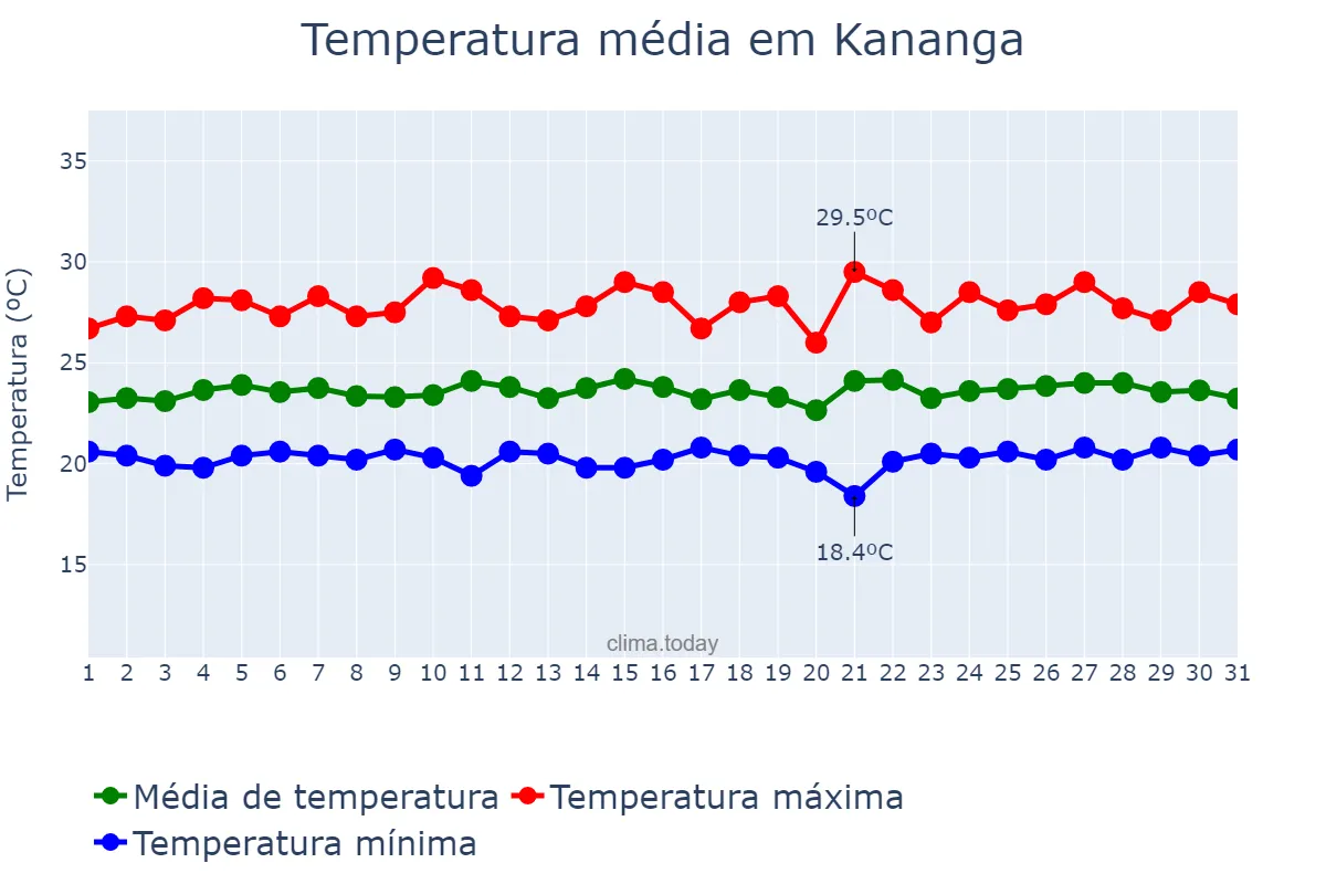 Temperatura em dezembro em Kananga, Kasaï Central, CD