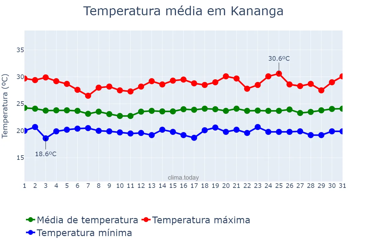 Temperatura em janeiro em Kananga, Kasaï Central, CD