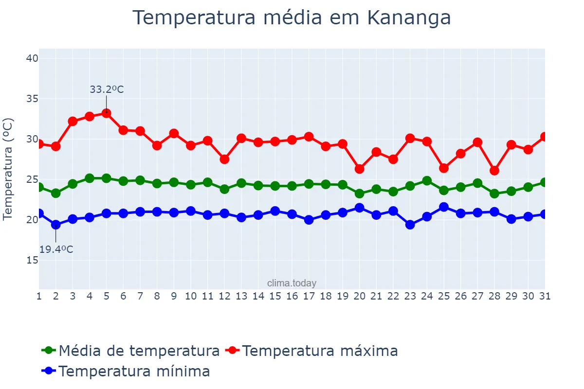 Temperatura em outubro em Kananga, Kasaï Central, CD