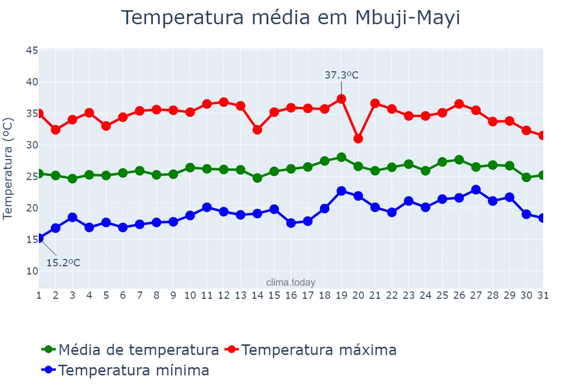Temperatura em agosto em Mbuji-Mayi, Kasaï Oriental, CD
