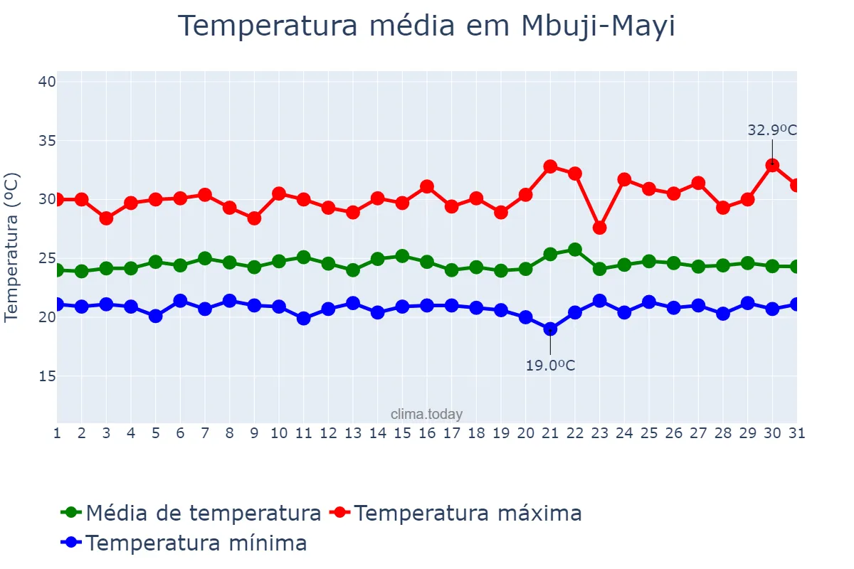 Temperatura em dezembro em Mbuji-Mayi, Kasaï Oriental, CD