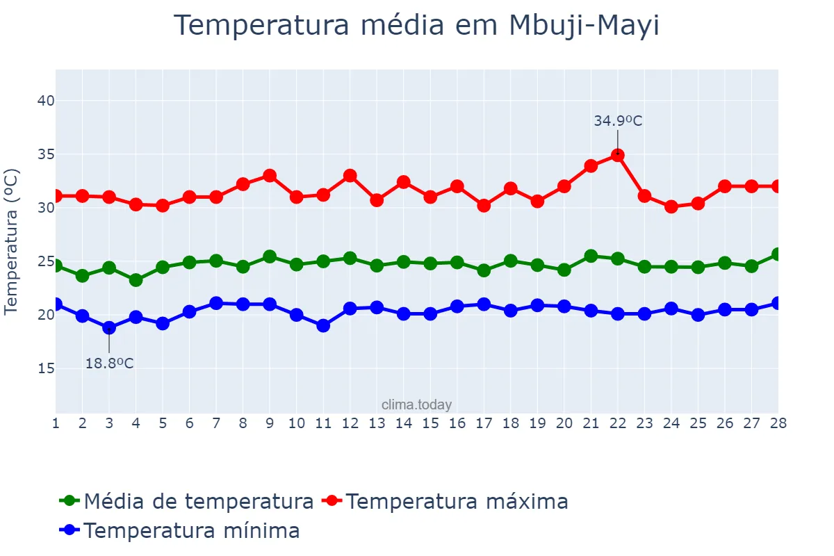 Temperatura em fevereiro em Mbuji-Mayi, Kasaï Oriental, CD