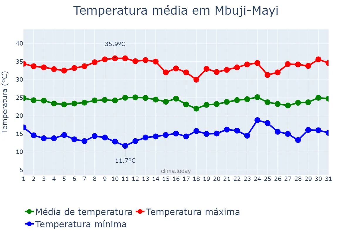 Temperatura em julho em Mbuji-Mayi, Kasaï Oriental, CD