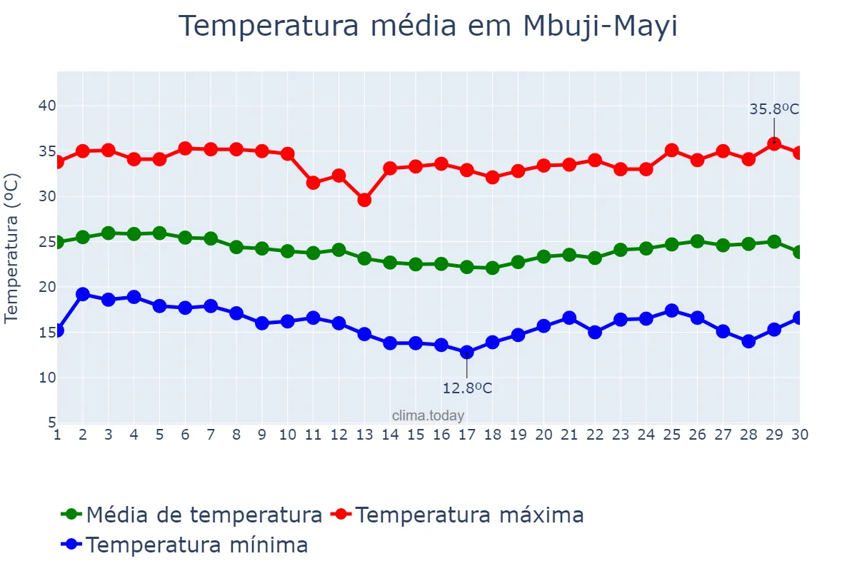 Temperatura em junho em Mbuji-Mayi, Kasaï Oriental, CD