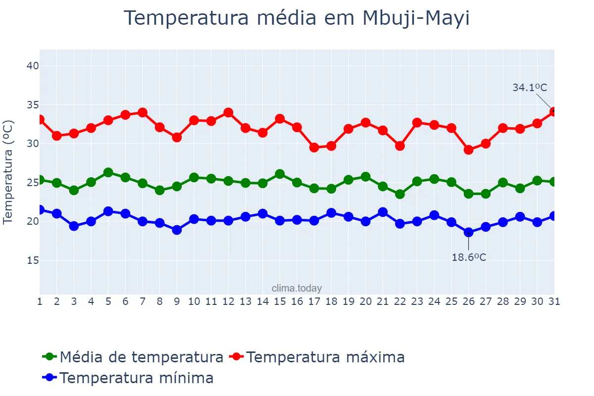 Temperatura em marco em Mbuji-Mayi, Kasaï Oriental, CD