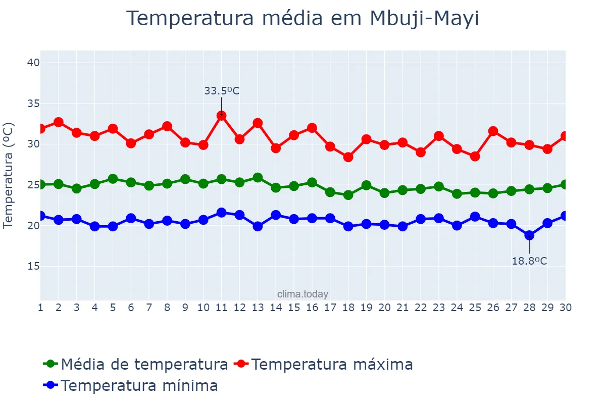 Temperatura em novembro em Mbuji-Mayi, Kasaï Oriental, CD