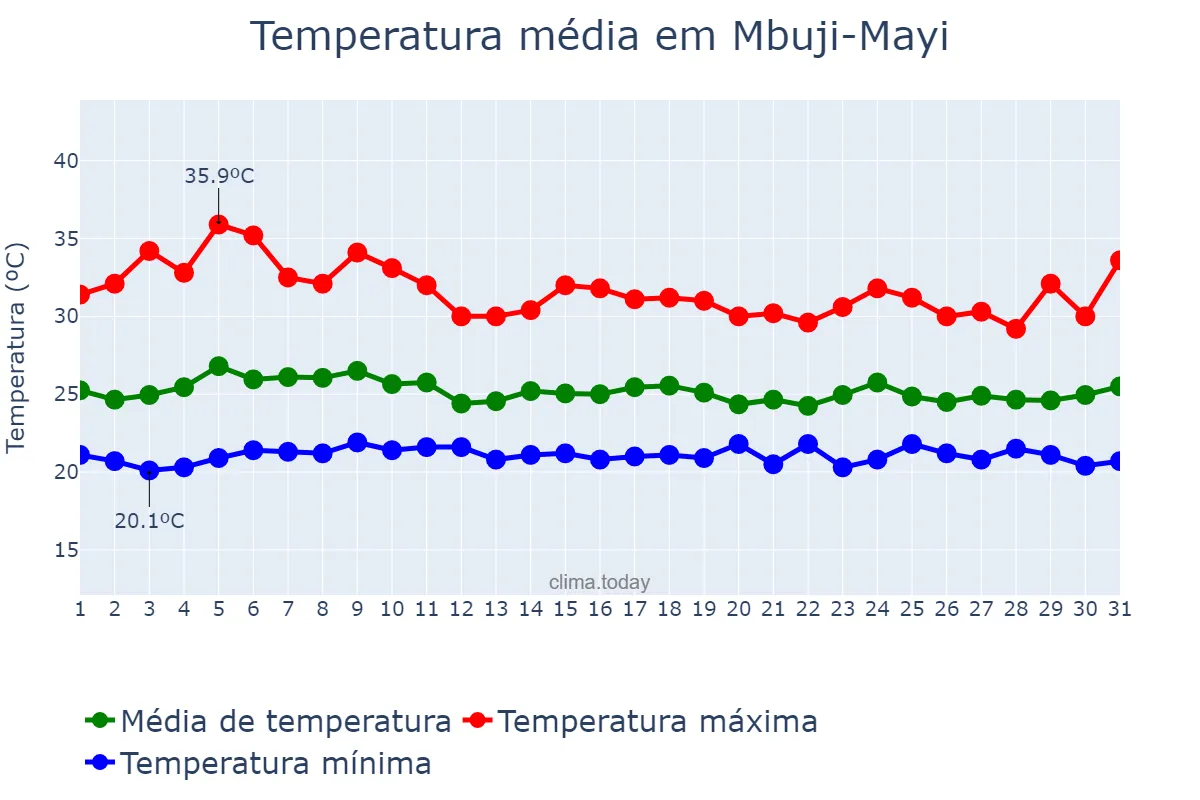 Temperatura em outubro em Mbuji-Mayi, Kasaï Oriental, CD